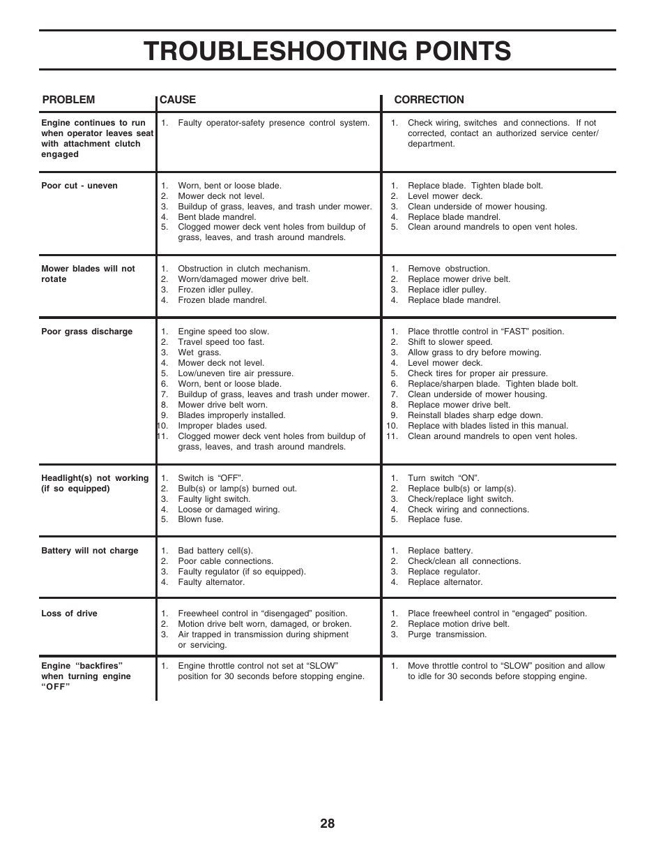 Troubleshooting points | Poulan 180241 User Manual | Page 28 / 48