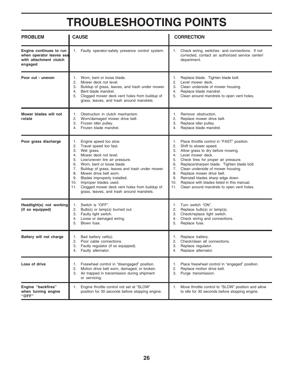 Troubleshooting points | Poulan 182565 User Manual | Page 26 / 48