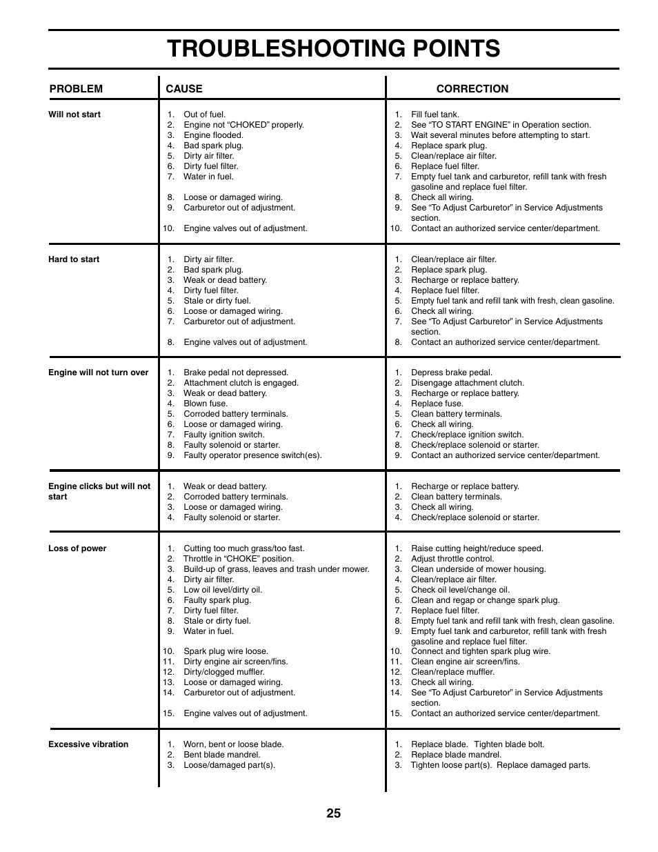 Troubleshooting points | Poulan 186914 User Manual | Page 25 / 48