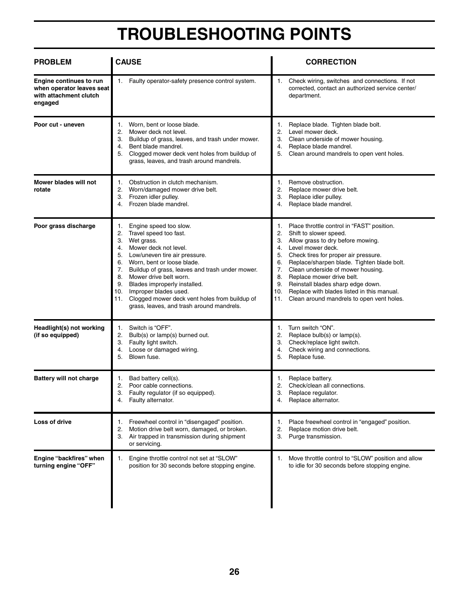 Troubleshooting points | Poulan 186914 User Manual | Page 26 / 48
