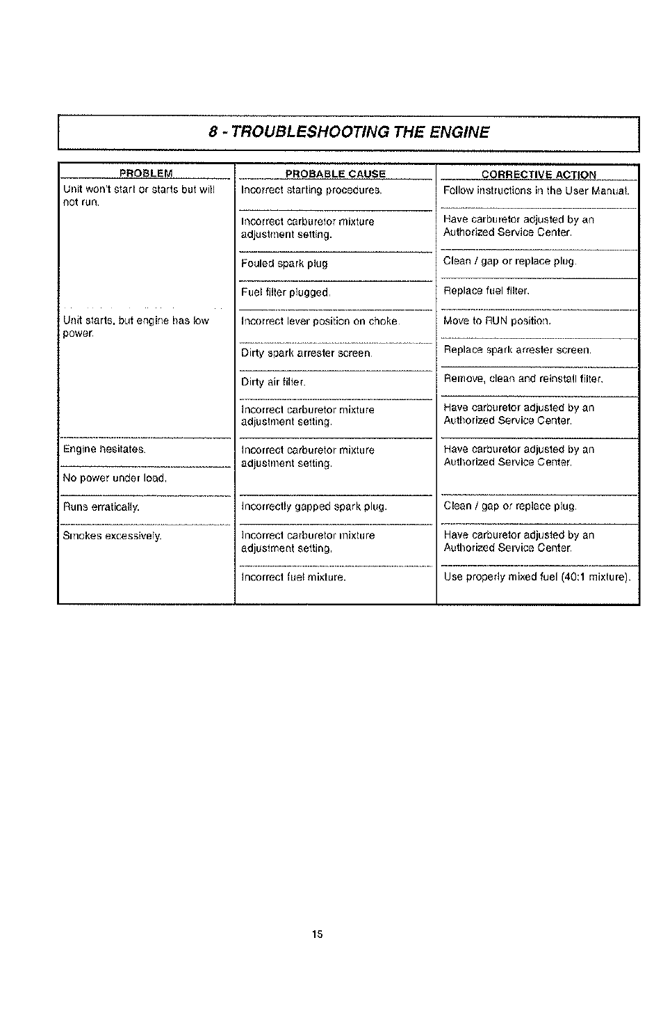 Troublbshootfng the engine | Poulan PPBP30 User Manual | Page 15 / 18