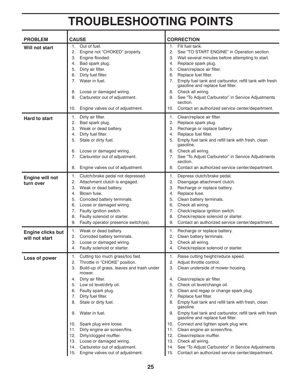Troubleshooting points | Poulan XT 96046001400 User Manual | Page 25 / 28