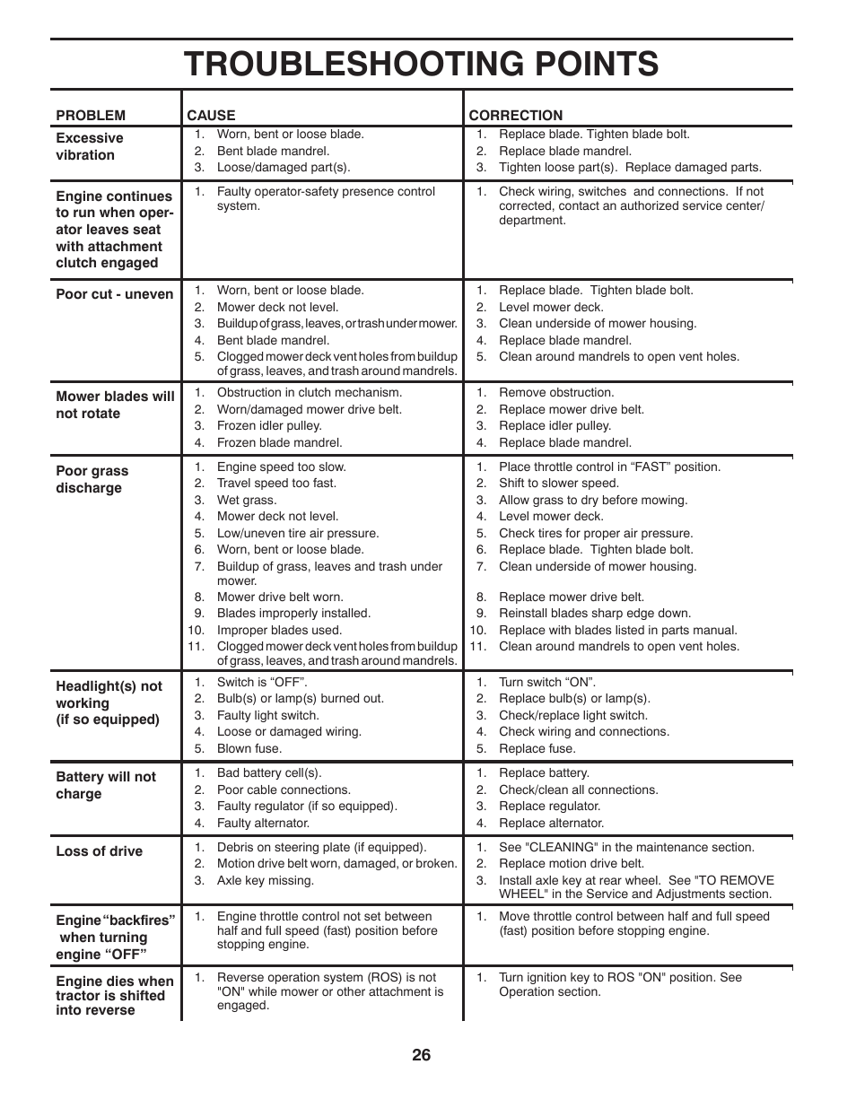 Troubleshooting points | Poulan XT 96046001400 User Manual | Page 26 / 28