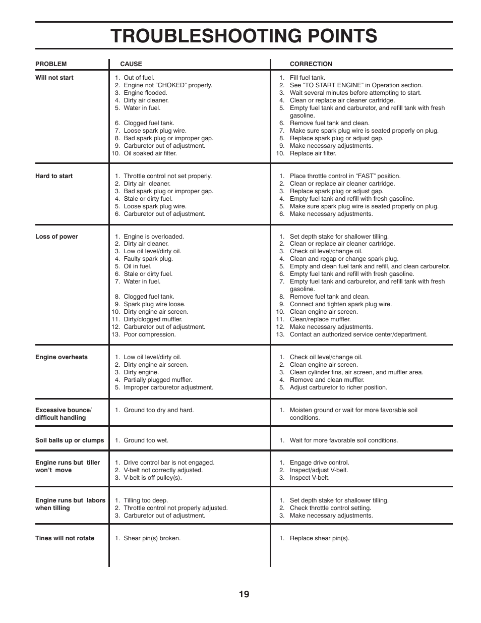 Troubleshooting points | Poulan 417150 User Manual | Page 19 / 22