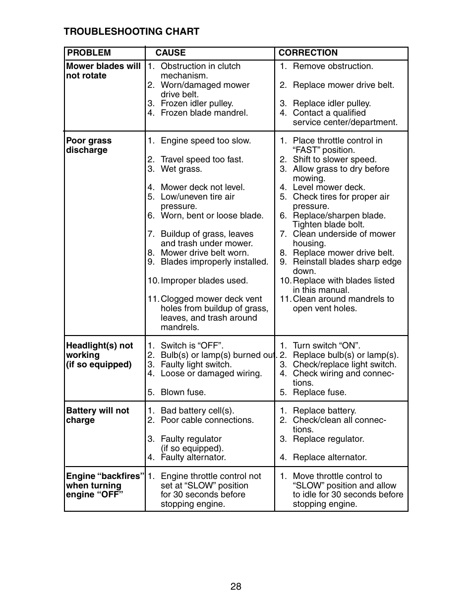 Poulan 2002-11 User Manual | Page 28 / 48