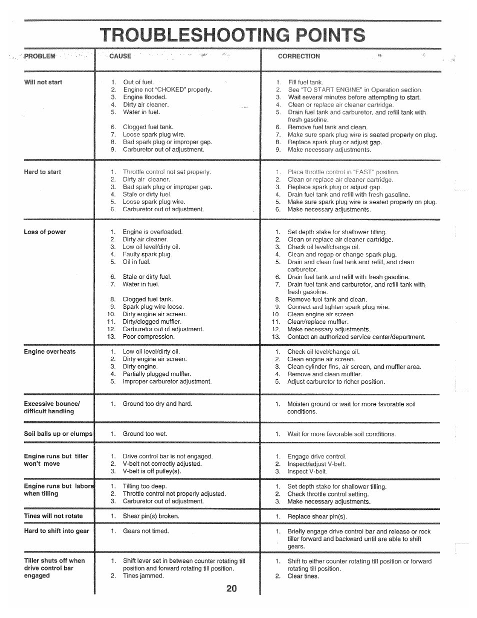 Troubleshooting points | Poulan CHDR500D User Manual | Page 20 / 28