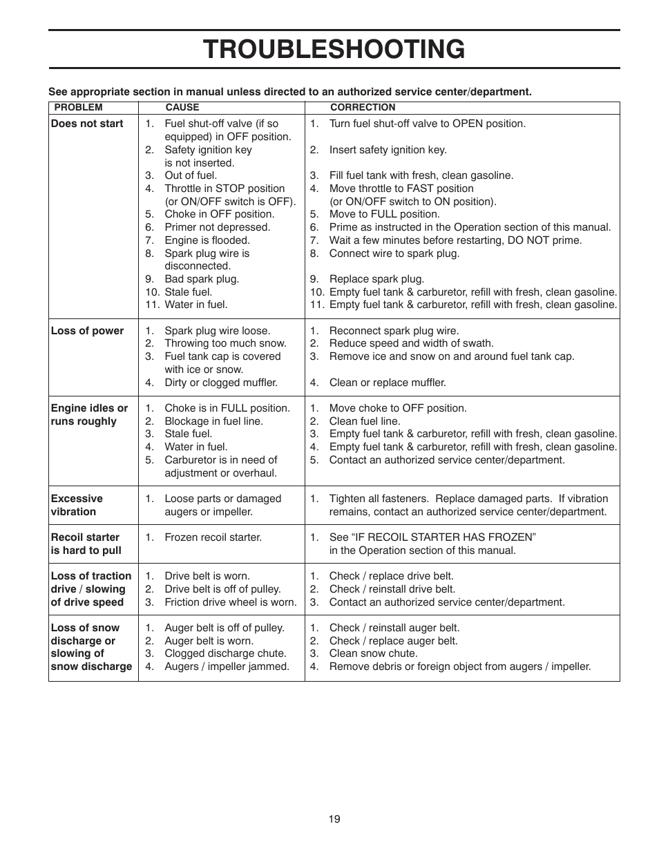 Troubleshooting | Poulan Pro PR627ES SNOW THROWER User Manual | Page 19 / 40