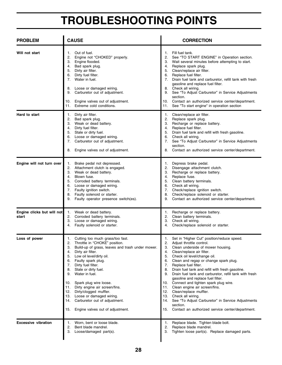 Troubleshooting points | Poulan 178497 User Manual | Page 28 / 52