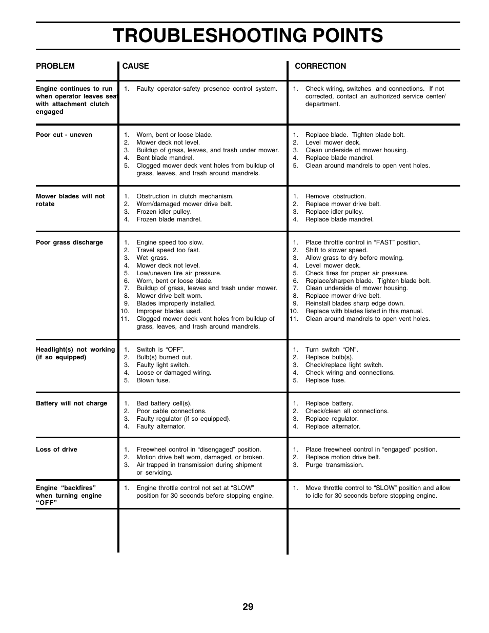 Troubleshooting points | Poulan 178497 User Manual | Page 29 / 52