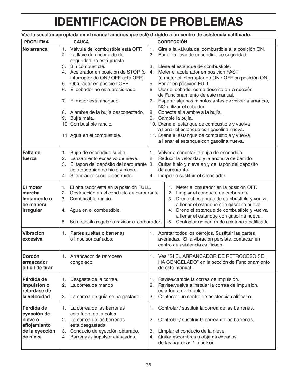 Identificacion de problemas | Poulan 96194000504 User Manual | Page 35 / 56