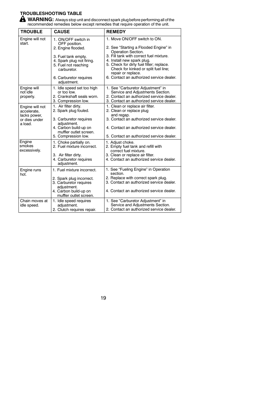 Warning | Poulan Pro PP46ET User Manual | Page 19 / 21