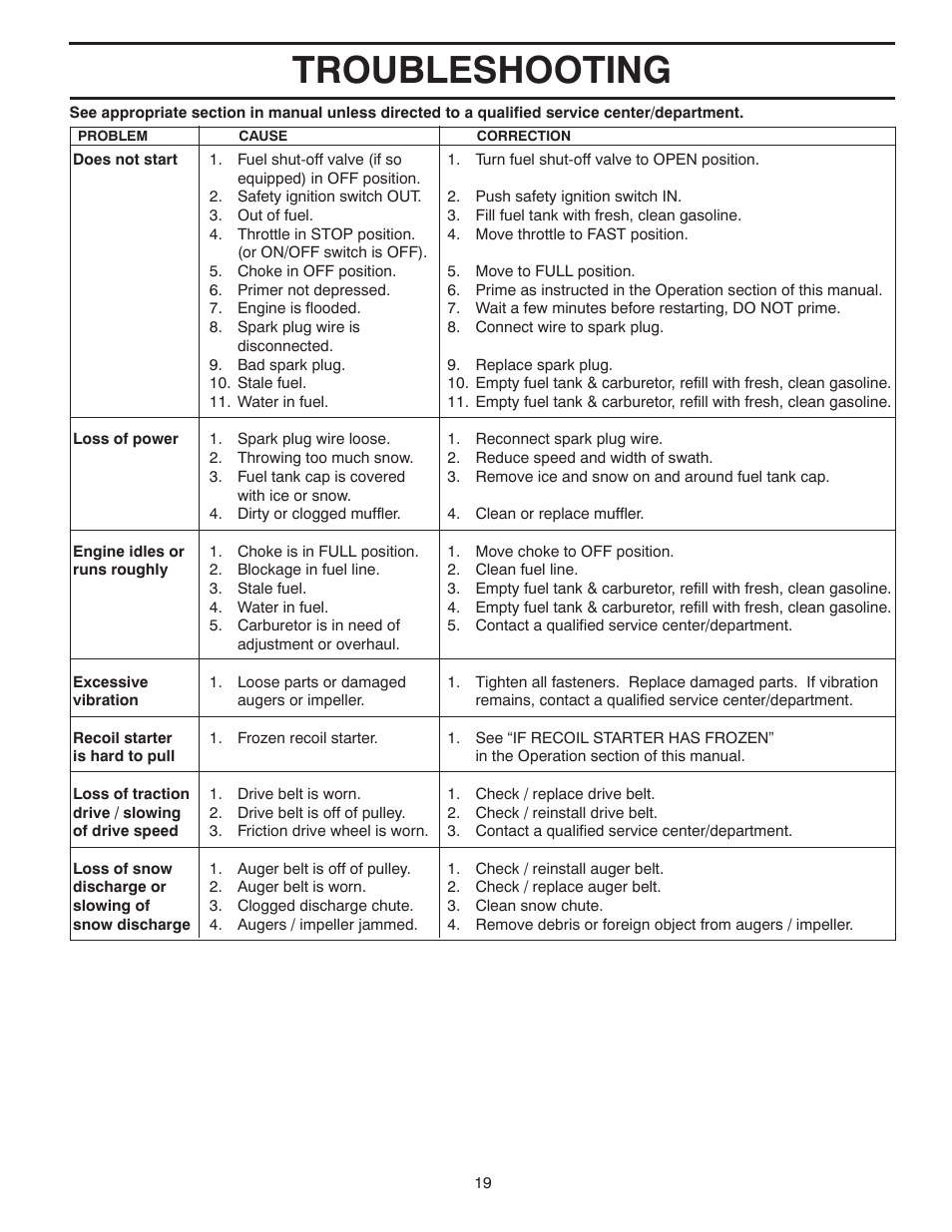 Troubleshooting | Poulan 96194000801 User Manual | Page 19 / 38