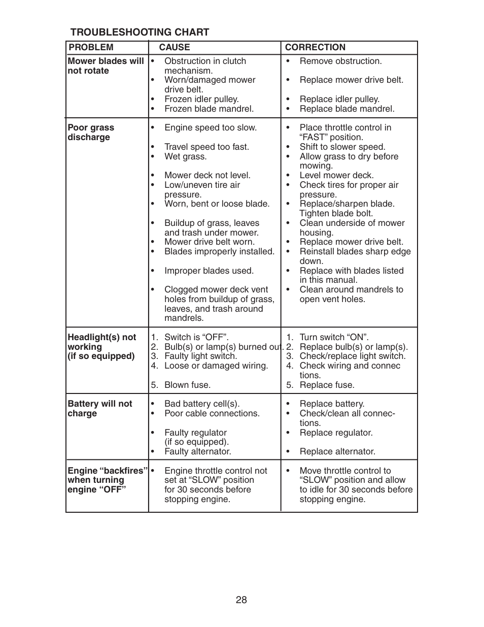 Poulan 271491 User Manual | Page 28 / 31