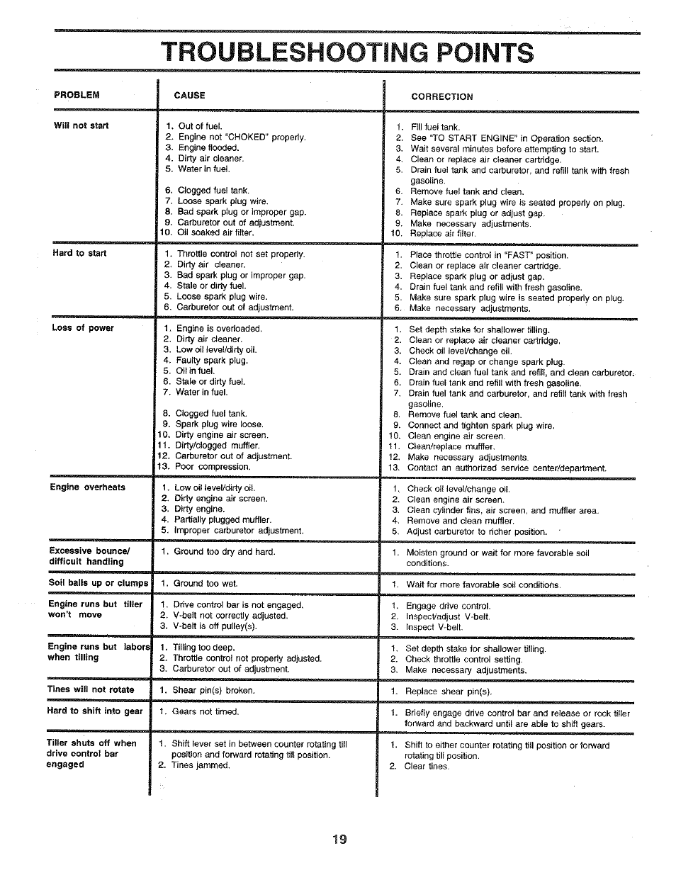 Troubleshooting points, Troubleshooting | Poulan 172487 User Manual | Page 19 / 28