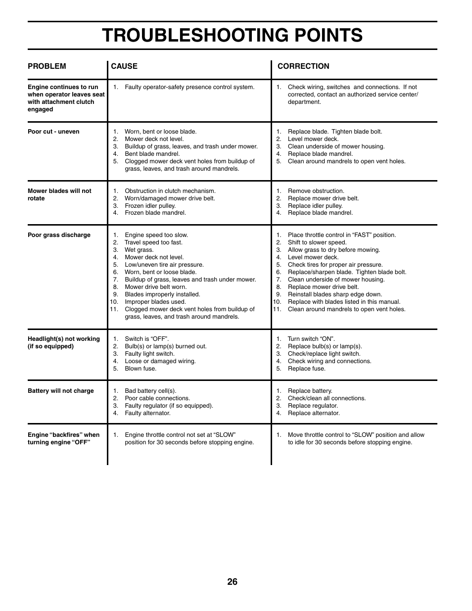 Troubleshooting points | Poulan 191798 User Manual | Page 26 / 28