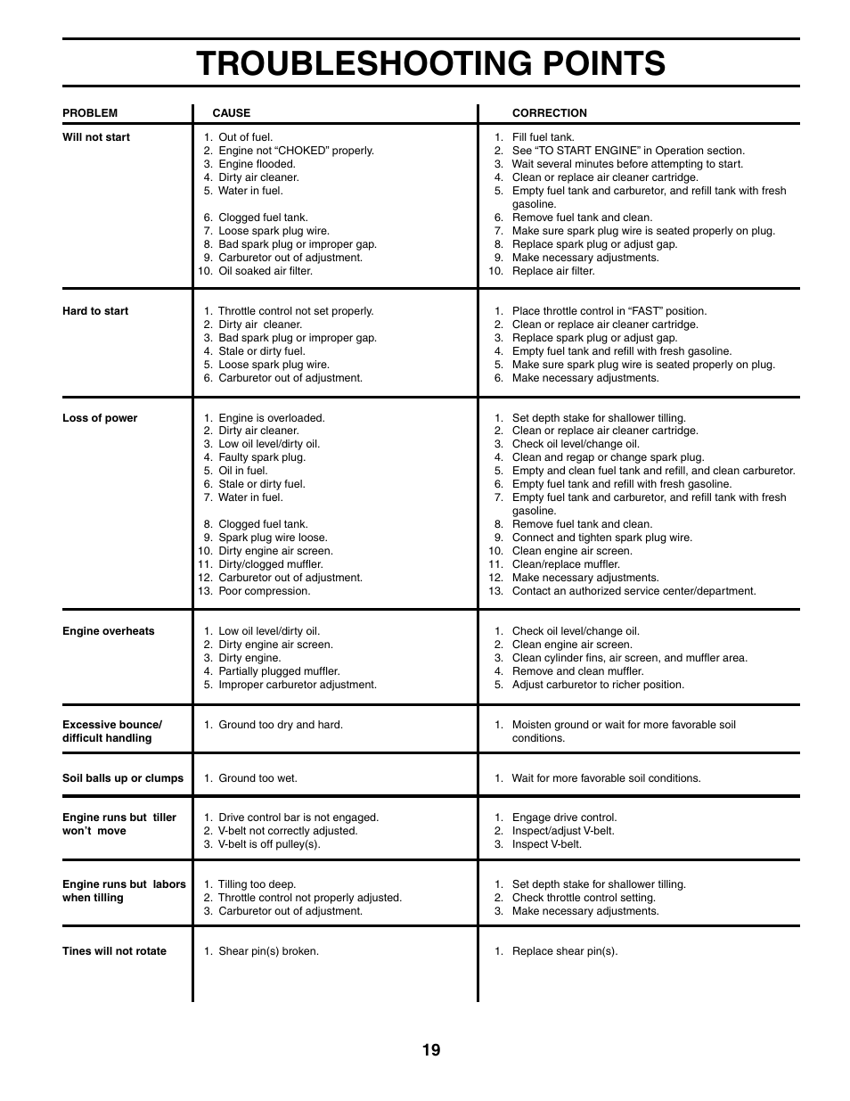 Troubleshooting points | Poulan 188904 User Manual | Page 19 / 28