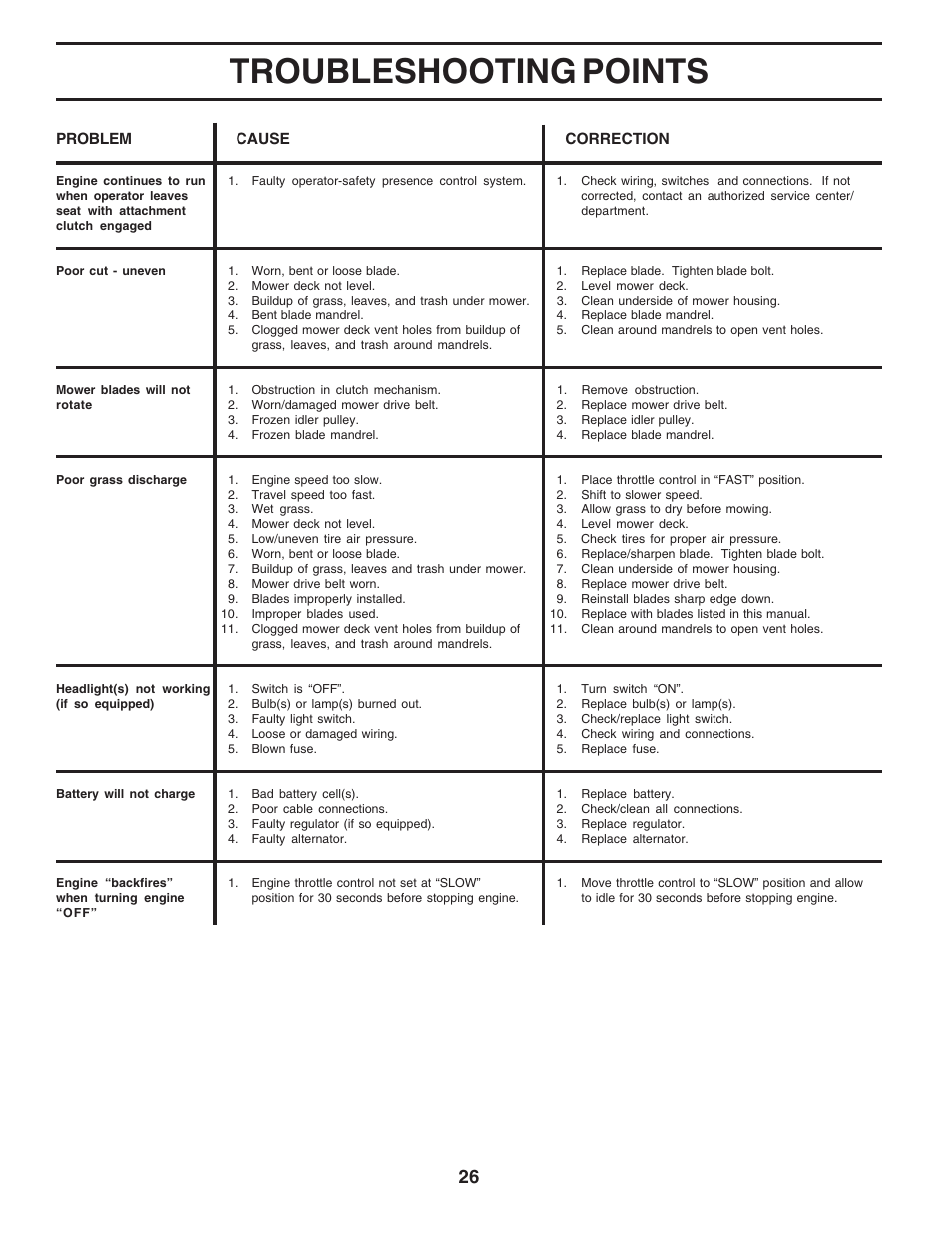 Troubleshooting points | Poulan 183748 User Manual | Page 26 / 48