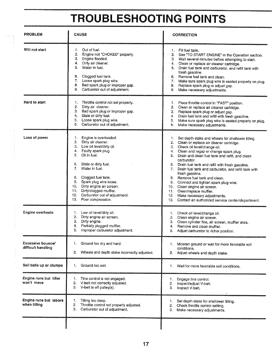 Troubleshooting points, Troubleshooting | Poulan HDF550H User Manual | Page 17 / 24