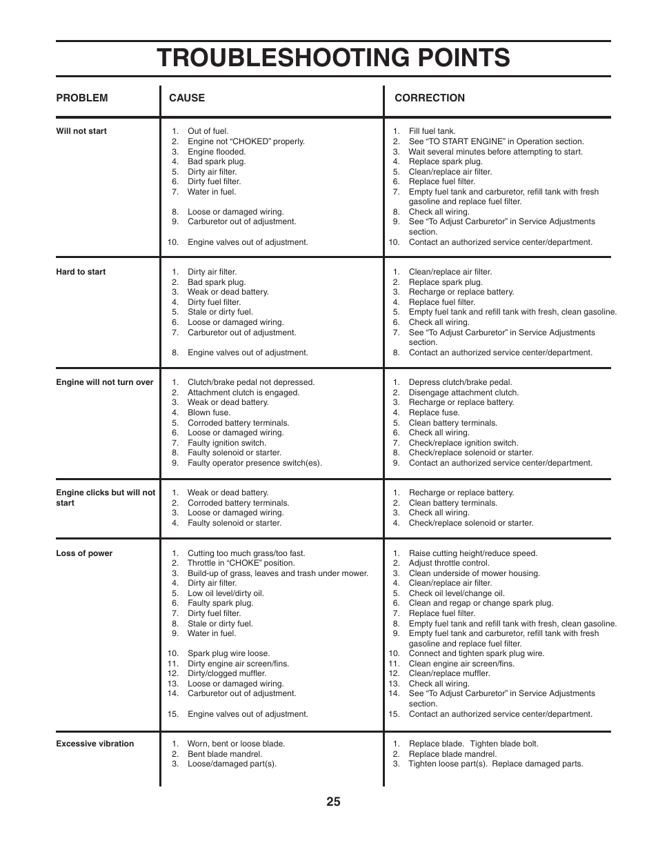 Troubleshooting points | Poulan 188737 User Manual | Page 25 / 48