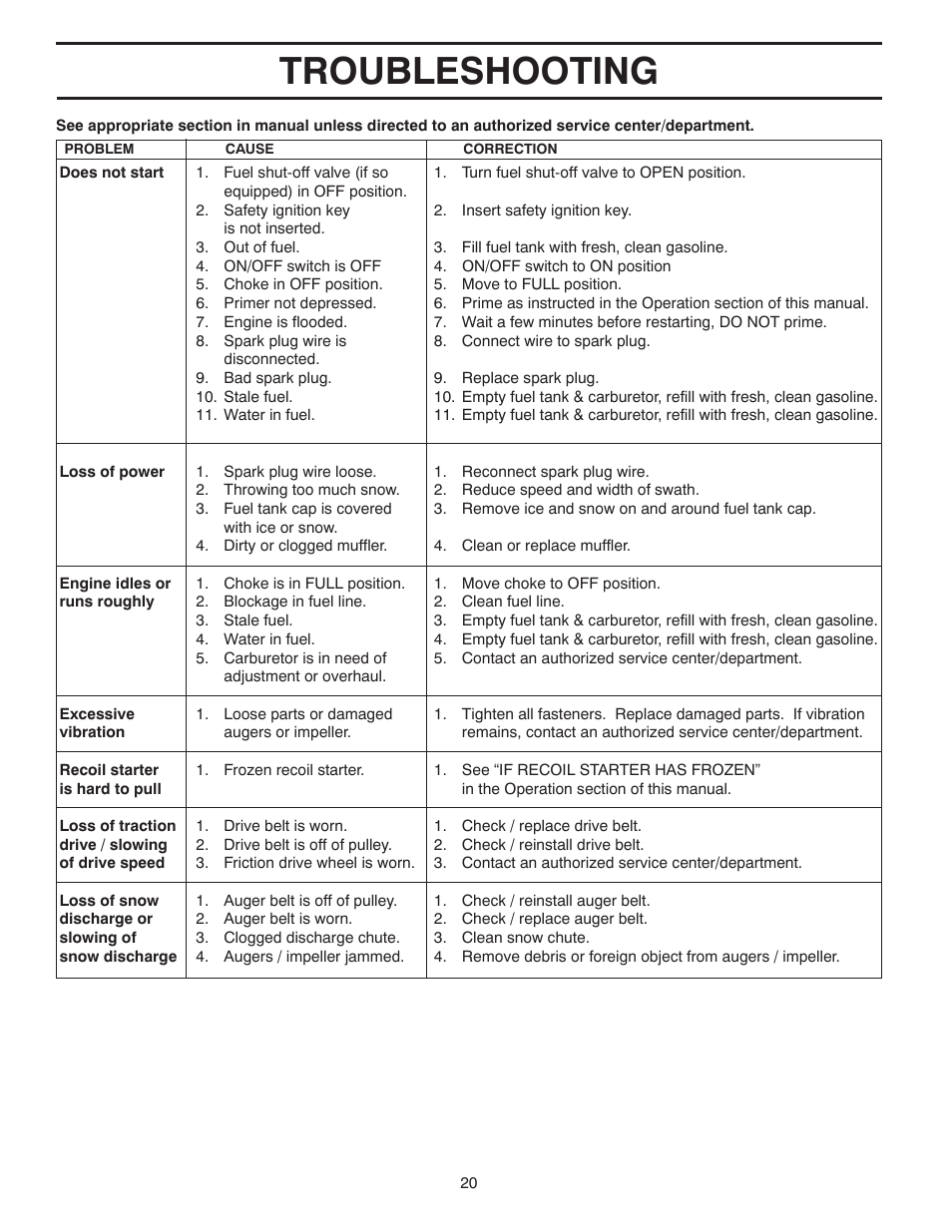 Troubleshooting | Poulan Pro PP1330ES SNOW THROWER User Manual | Page 20 / 40