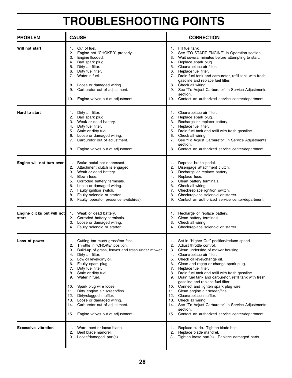 Troubleshooting points | Poulan 178493 User Manual | Page 28 / 52