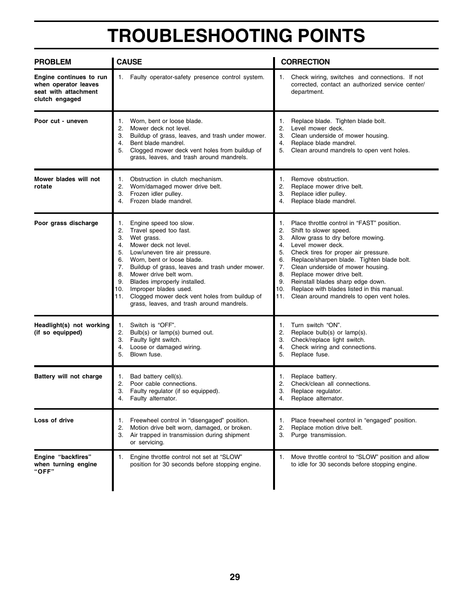Troubleshooting points | Poulan 178493 User Manual | Page 29 / 52