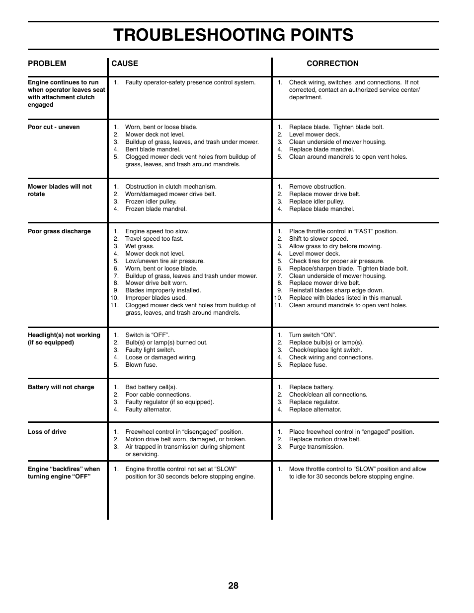 Troubleshooting points | Poulan 186666 User Manual | Page 28 / 48