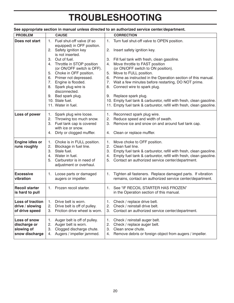 Troubleshooting | Poulan Pro PR827ES SNOW THROWER User Manual | Page 20 / 40