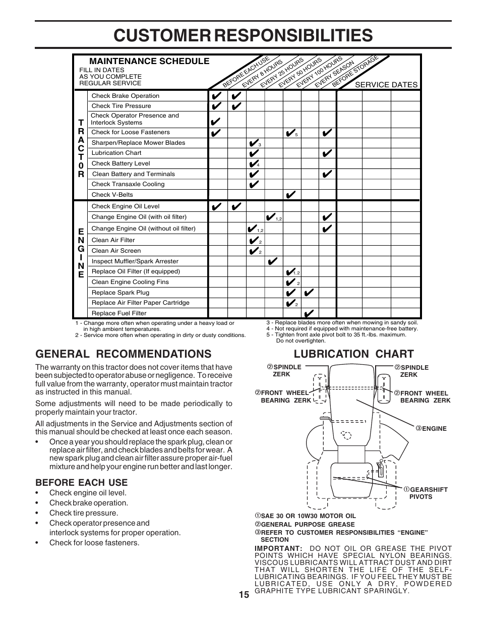 Customer responsibilities, General recommendations, Lubrication chart | Before each use | Poulan 183368 User Manual | Page 15 / 48