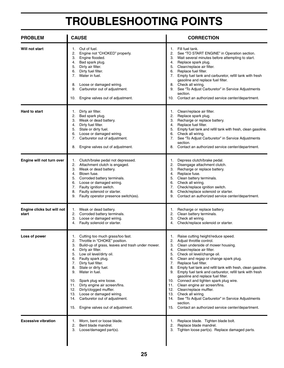 Troubleshooting points | Poulan 190785 User Manual | Page 25 / 44