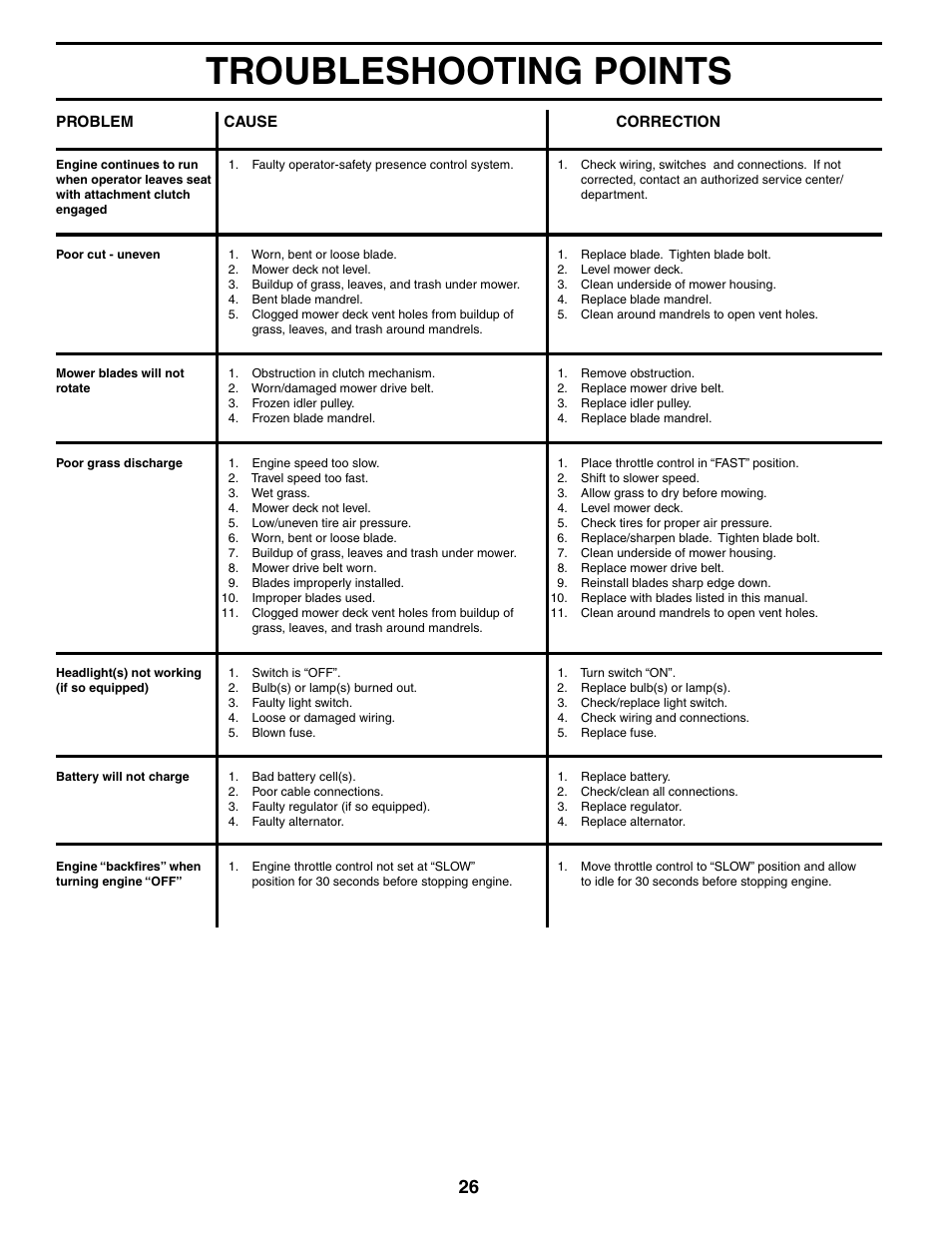 Troubleshooting points | Poulan 190785 User Manual | Page 26 / 44