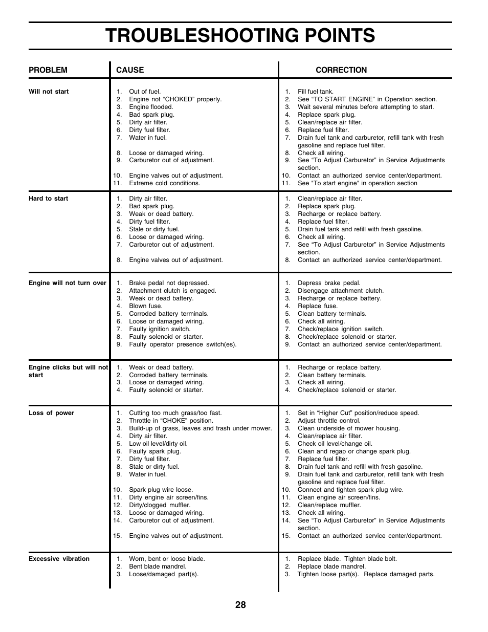 Troubleshooting points | Poulan 177925 User Manual | Page 28 / 52
