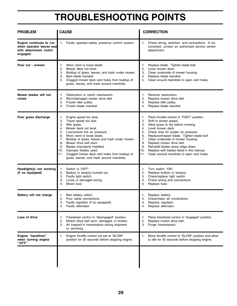 Troubleshooting points | Poulan 177925 User Manual | Page 29 / 52