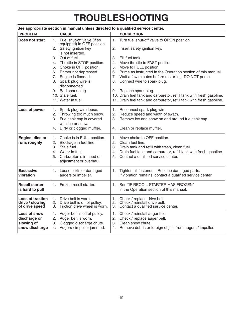 Troubleshooting | Poulan 188047 User Manual | Page 19 / 20