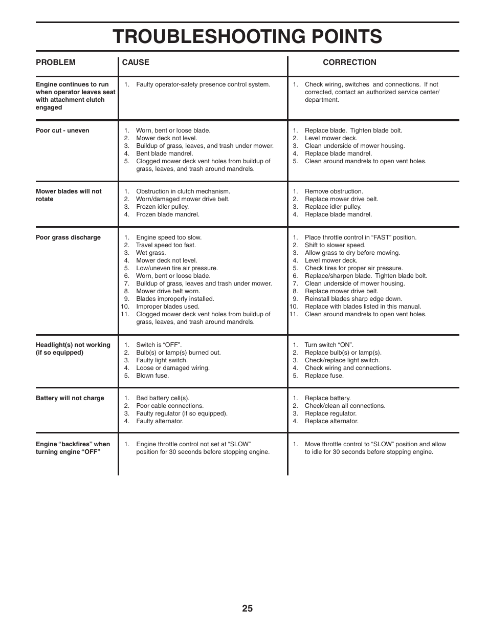 Troubleshooting points | Poulan 192666 User Manual | Page 25 / 28