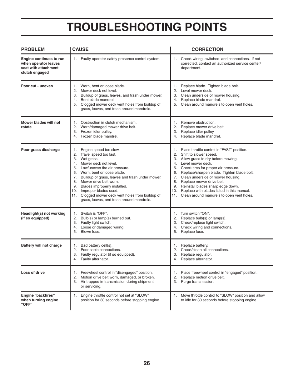 Troubleshooting points | Poulan 186892 User Manual | Page 26 / 44