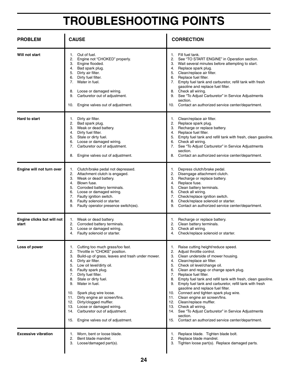 Troubleshooting points | Poulan 190781 User Manual | Page 24 / 27