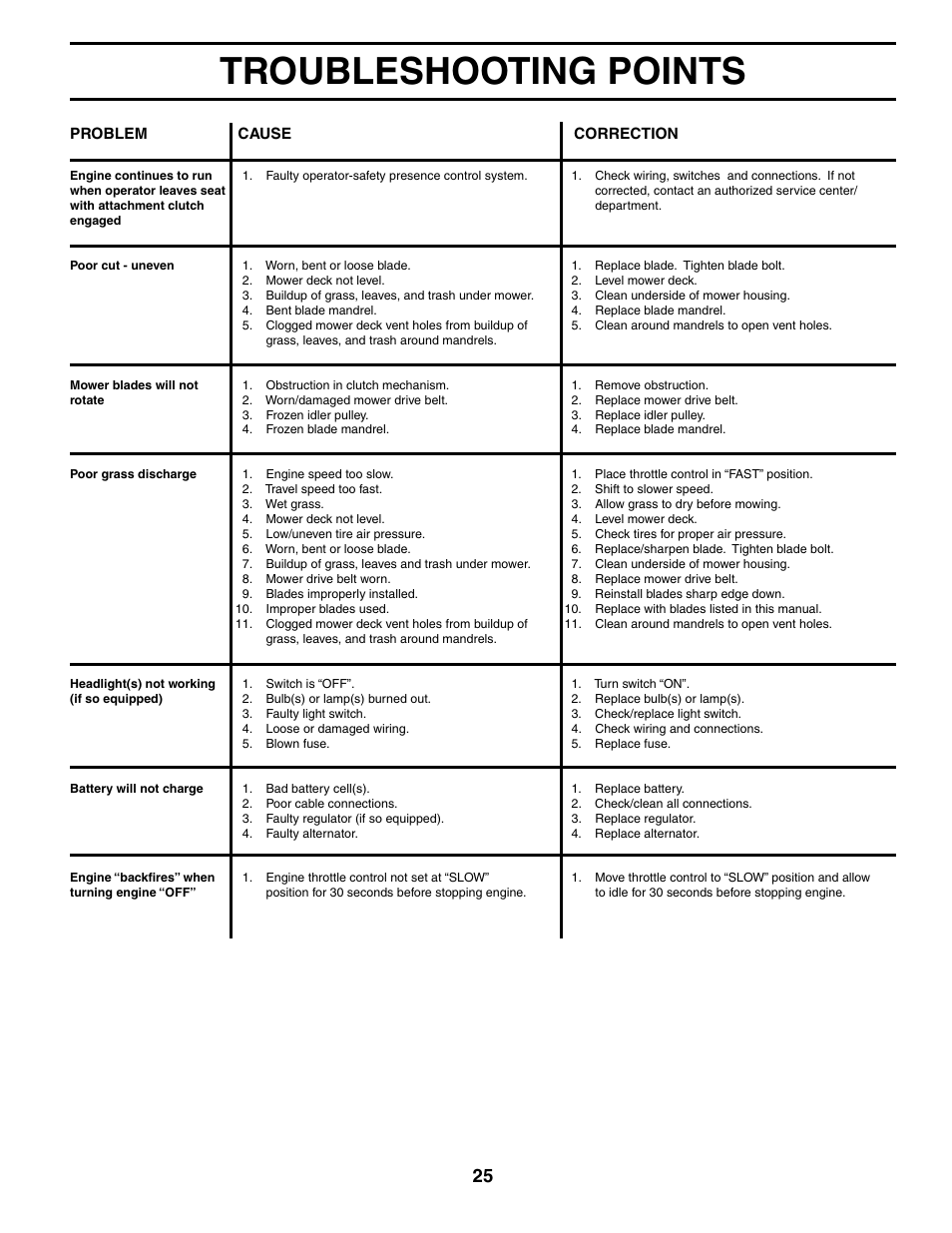 Troubleshooting points | Poulan 190781 User Manual | Page 25 / 27