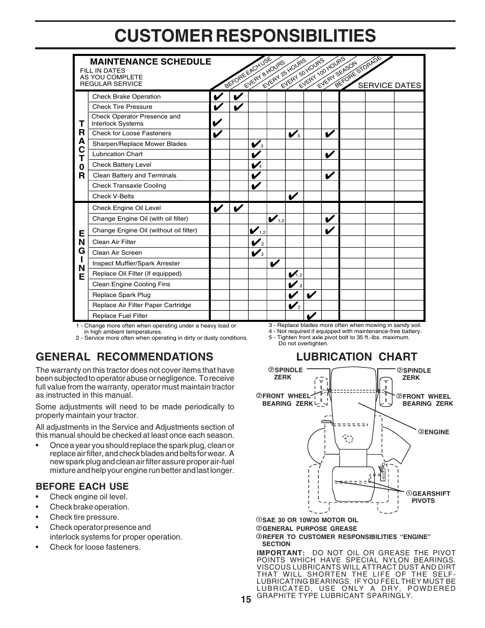 Customer responsibilities, General recommendations, Lubrication chart | Before each use | Poulan 181377 User Manual | Page 15 / 48