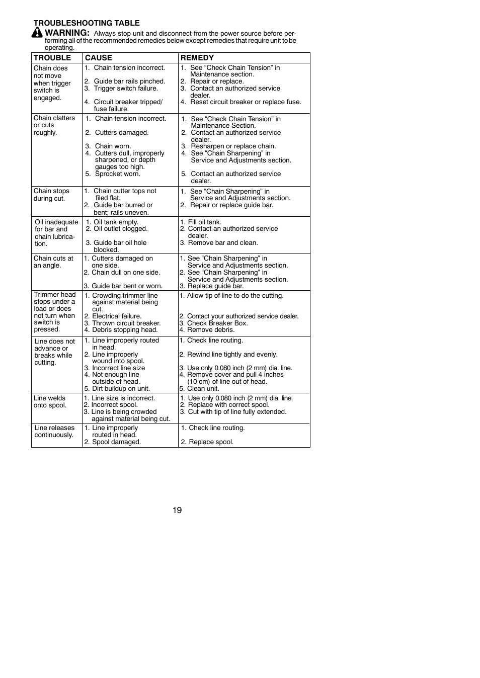 Troubleshooting, Warning | Poulan 115260526 User Manual | Page 19 / 20