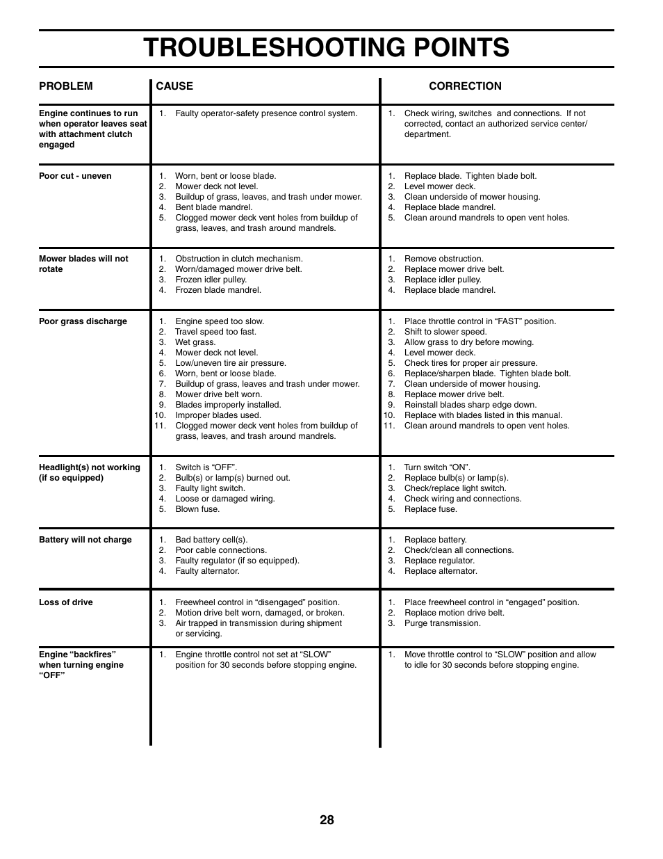Troubleshooting points | Poulan 184433 User Manual | Page 28 / 48