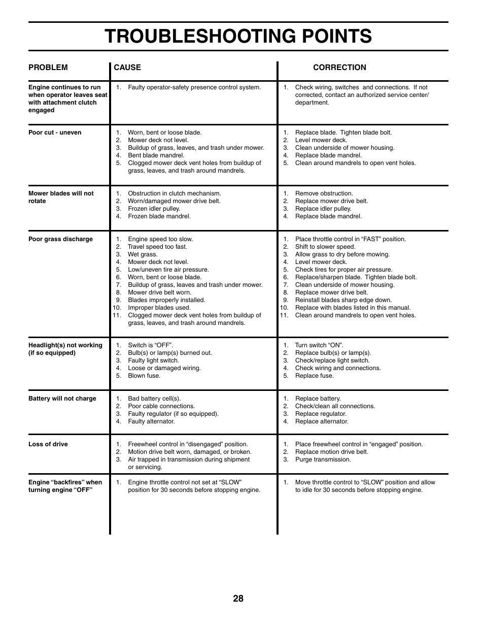 Troubleshooting points | Poulan 186996 User Manual | Page 28 / 48