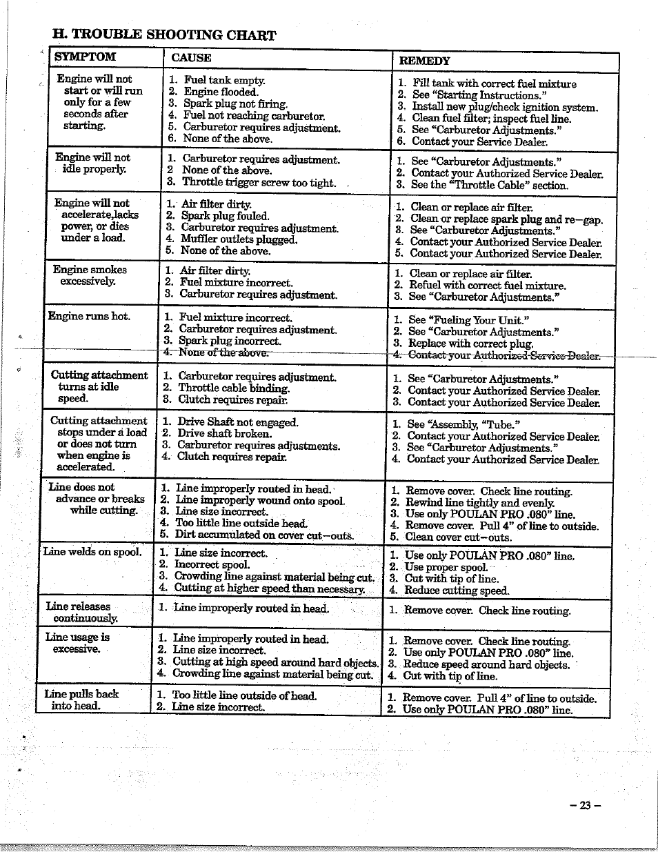 H. trouble shooting chart | Poulan 195 User Manual | Page 23 / 24