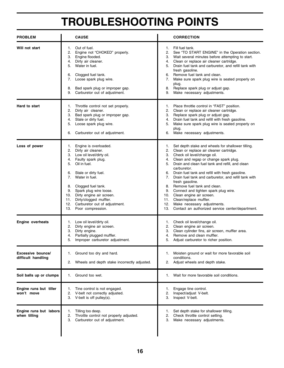 Troubleshooting points | Poulan 176843 User Manual | Page 16 / 24