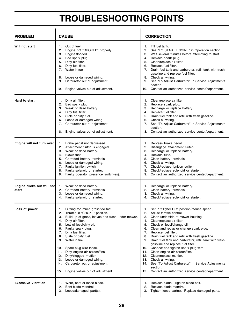 Troubleshooting points | Poulan 179419 User Manual | Page 28 / 48