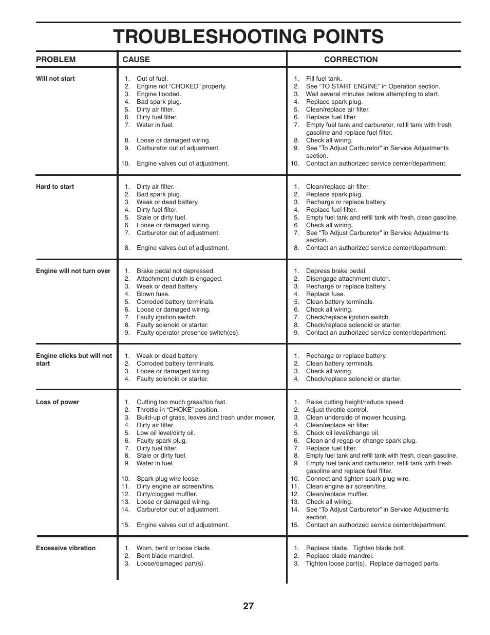 Troubleshooting points | Poulan 188781 User Manual | Page 27 / 48
