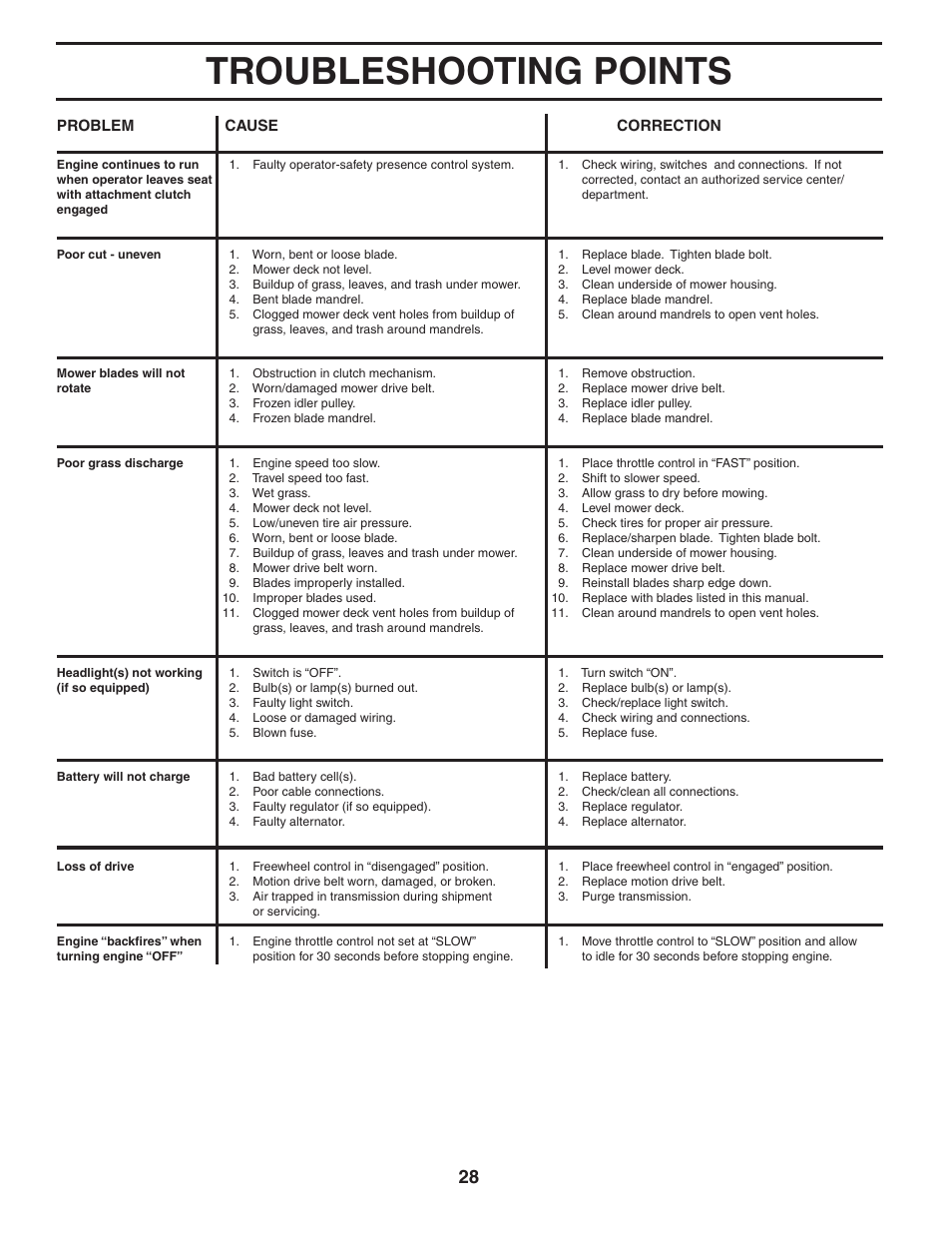 Troubleshooting points | Poulan 188781 User Manual | Page 28 / 48