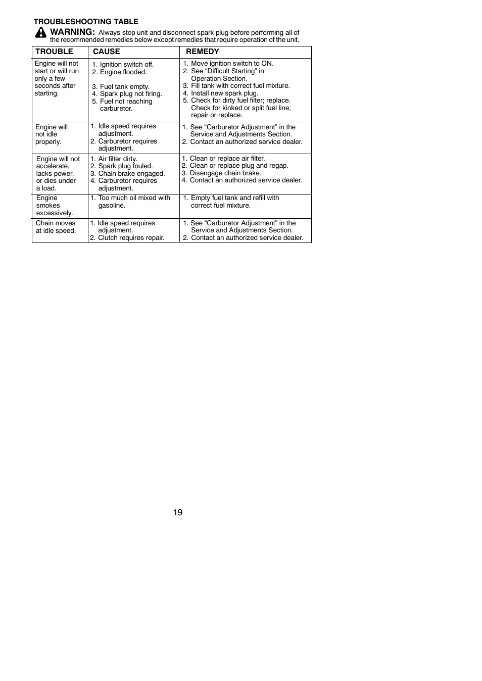 Troubleshooting table, Warning | Poulan 115156526 User Manual | Page 19 / 21