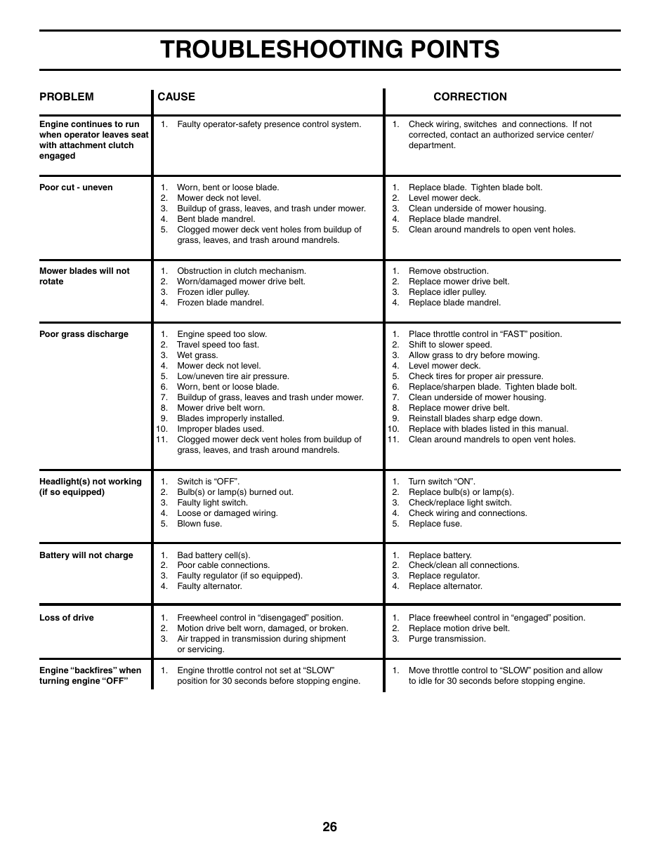 Troubleshooting points | Poulan 190288 User Manual | Page 26 / 29