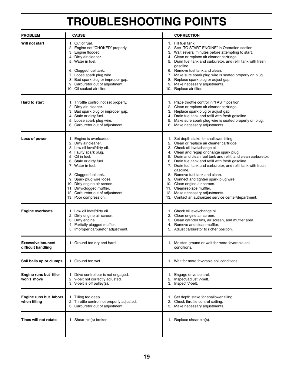 Troubleshooting points | Poulan PRRT65B User Manual | Page 19 / 28